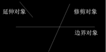 延伸修剪示意