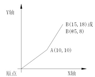 在CAD中使用坐标轴绘图的方法217.png 在CAD中使用坐标轴绘图的方法217.png