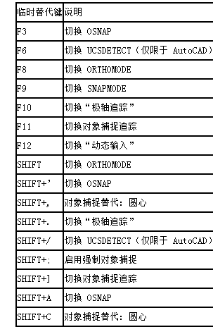 CAD临时替代键如何进行设置 CAD临时替代键如何进行设置